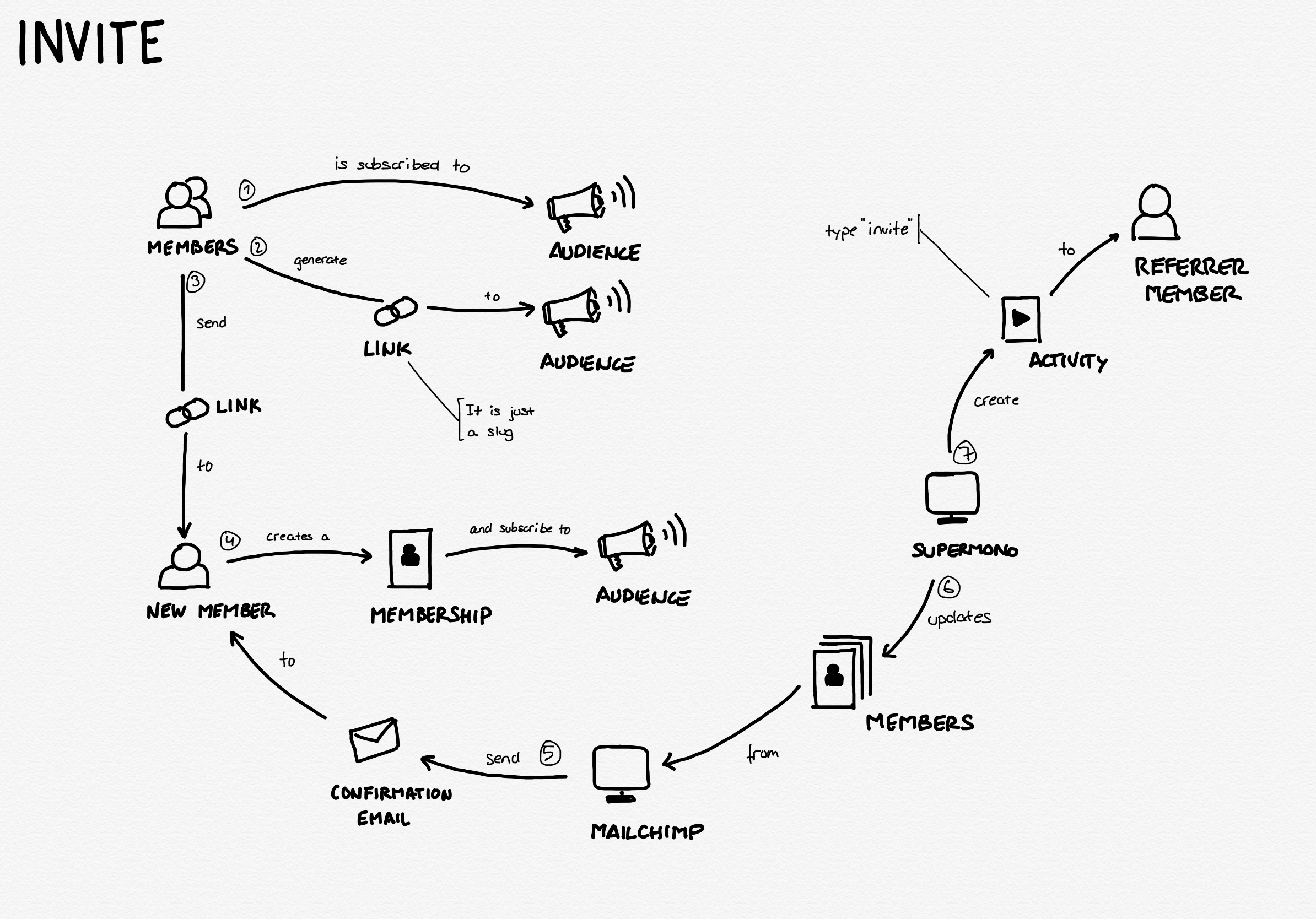 Storytelling from Supermono referral feature