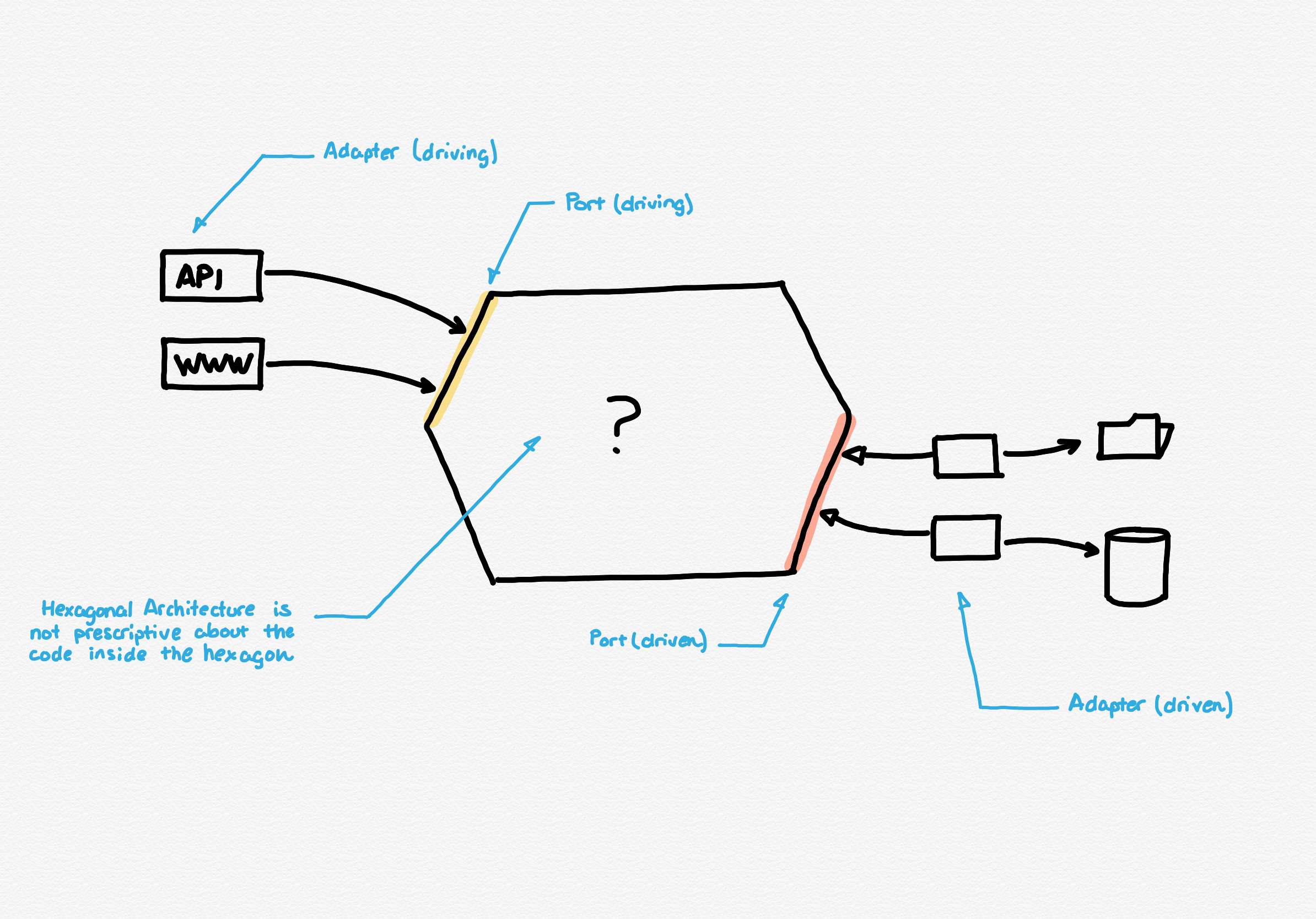 Elements of Hexagonal Architecture basic diagram