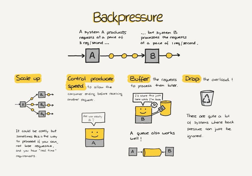 Backpressure pattern