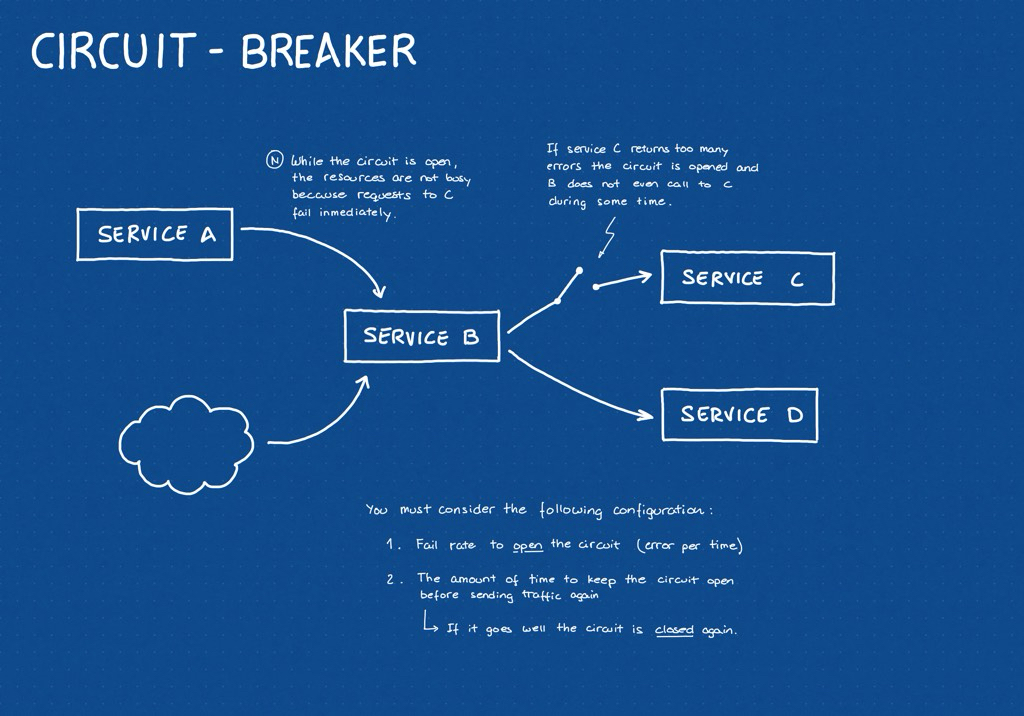 Circuit-breaker pattern