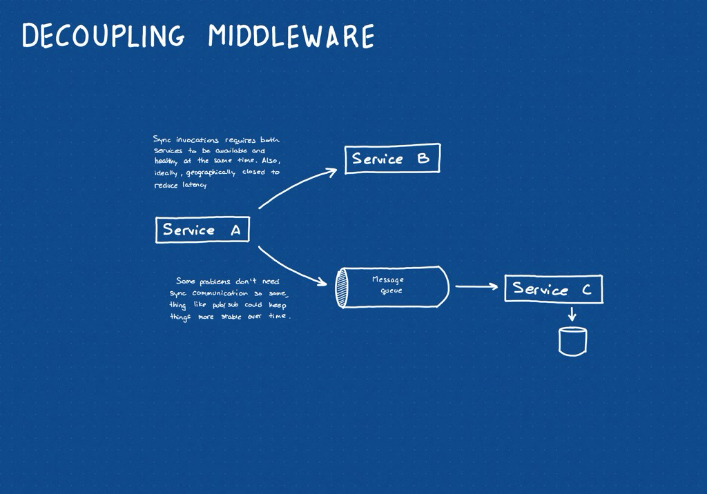 Decoupling middleware pattern