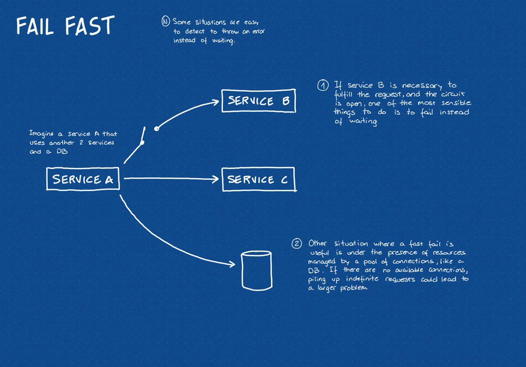 Fail fast pattern