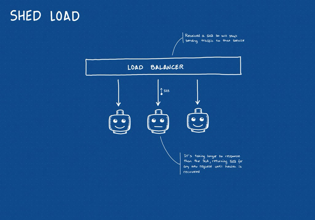 Shed load pattern