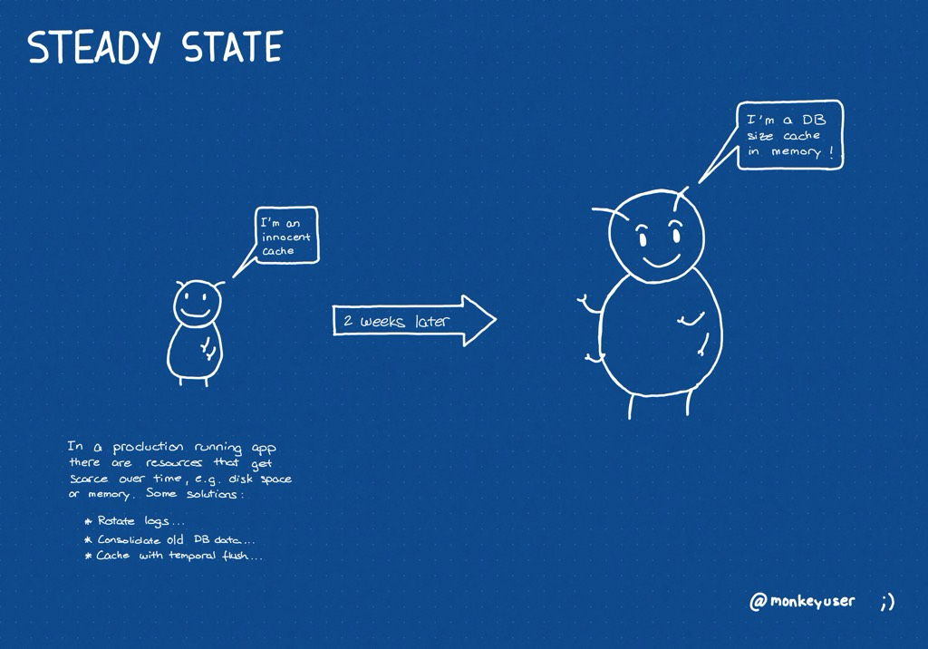 Steady state pattern