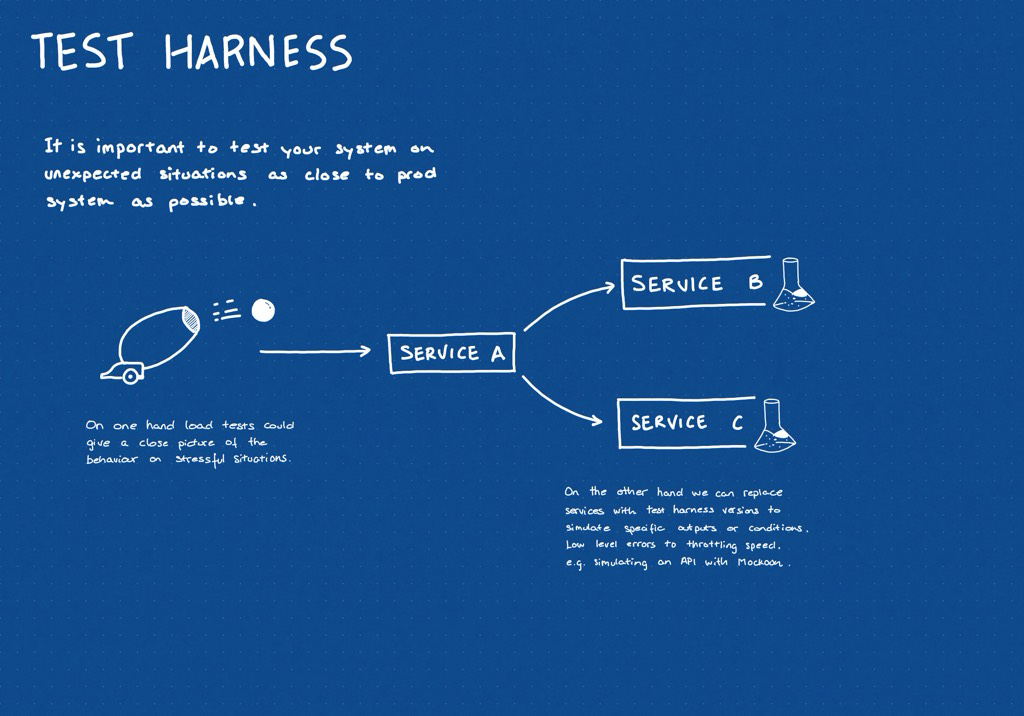 Test harness pattern